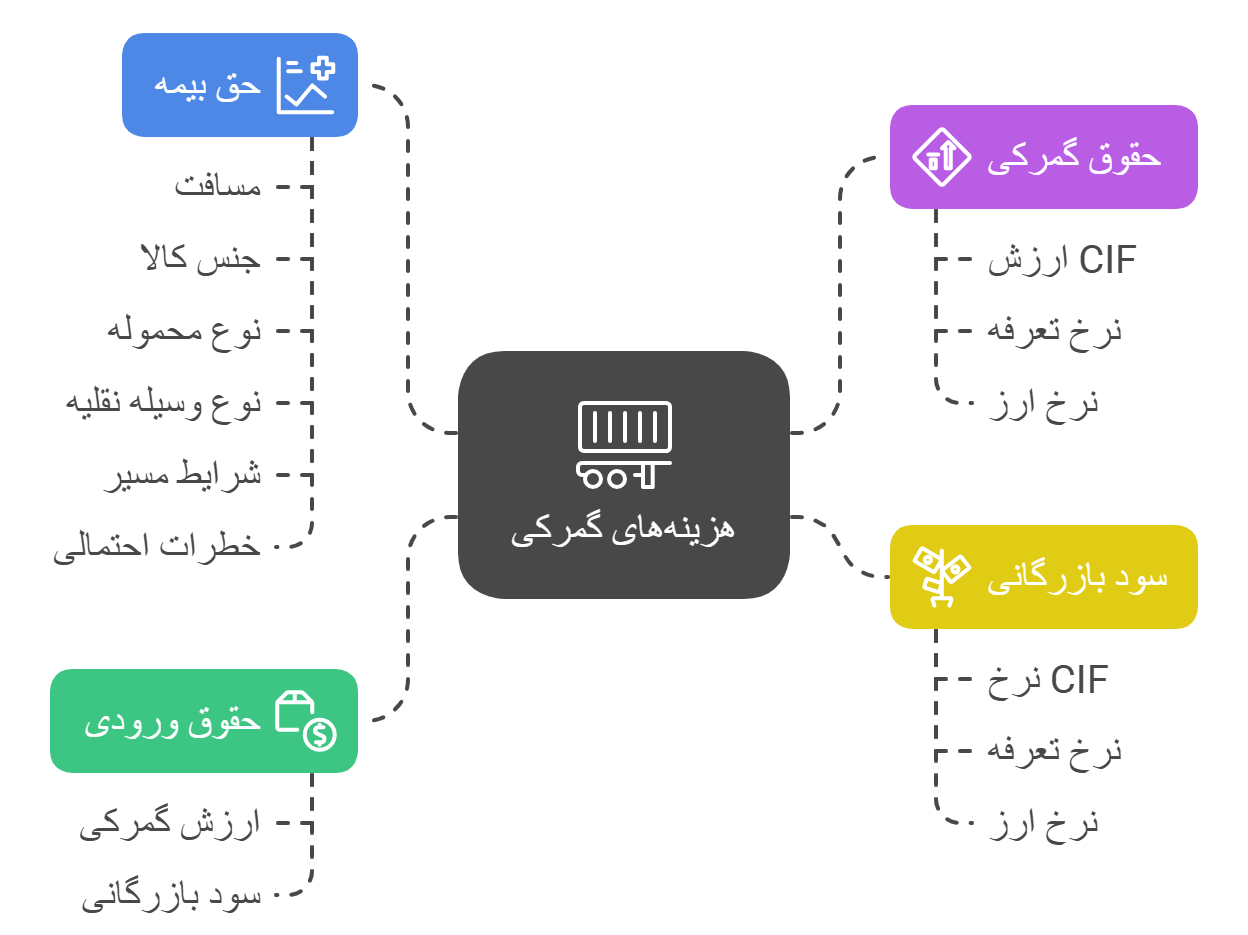 هزینههای گمرکی شامل چه مواردی می شود؟