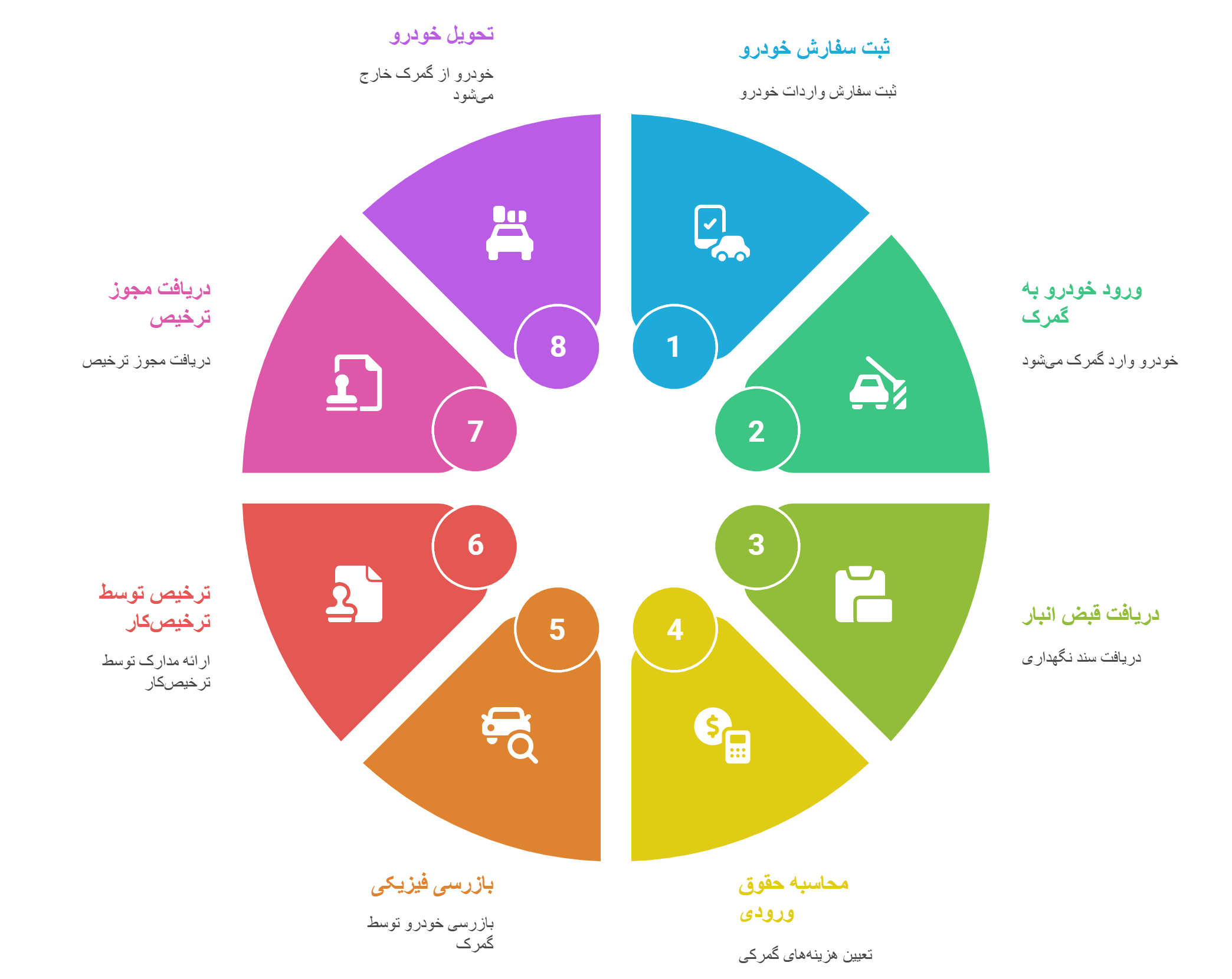 مراحل ترخیص خودرو از گمرک