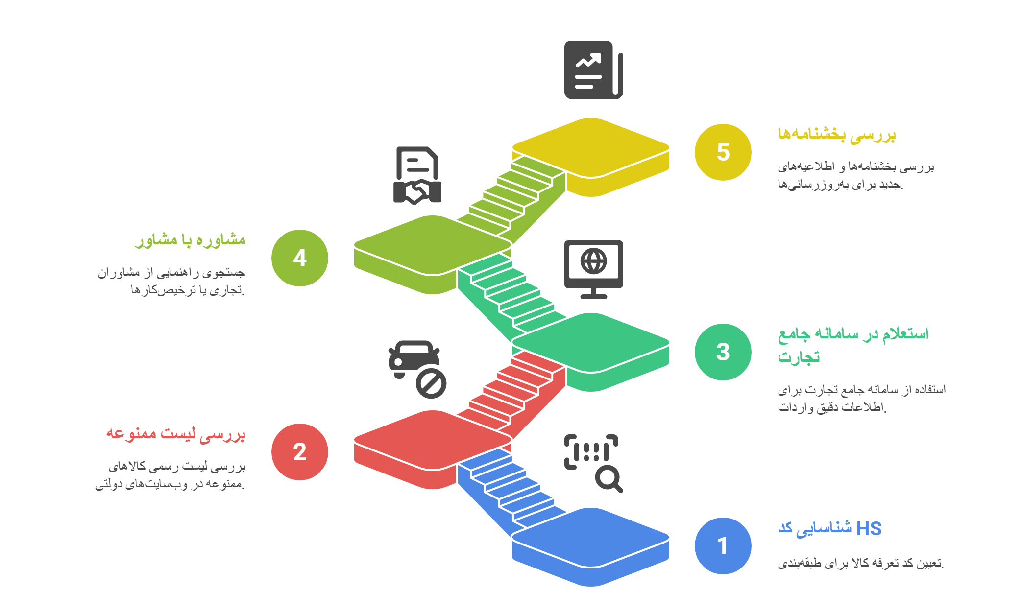 آموزش گام به گام نحوه استعلام ممنوعیت واردات کالا