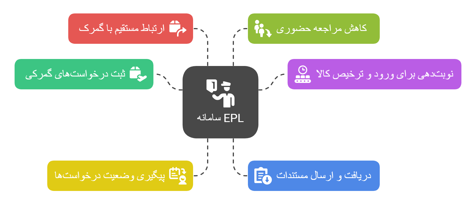 خدمات سامانه EPL