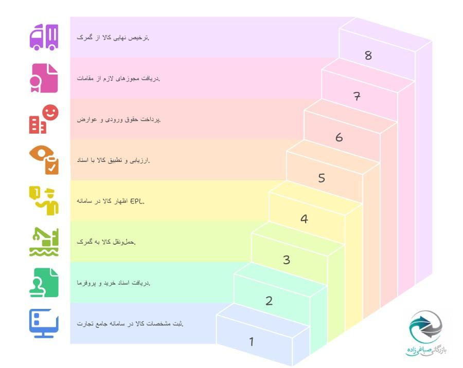مراحل اصلی ترخیص کنسول بازی