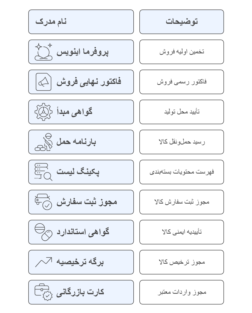 مدارک مورد نیاز برای ترخیص باتری لیتیومی از گمرک