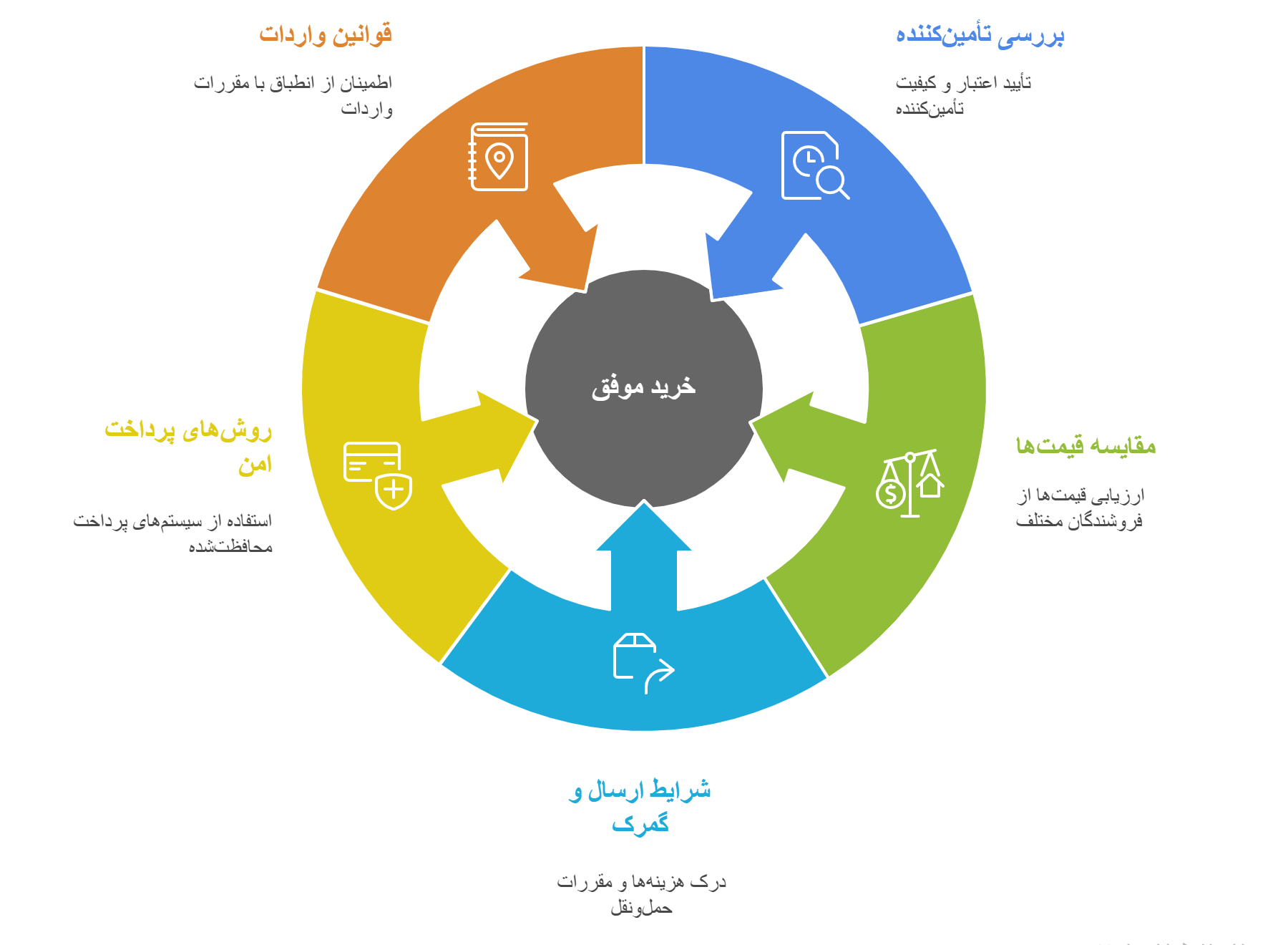 نکات مهم خرید از سایت‌ های عمده‌ فروشی چینی