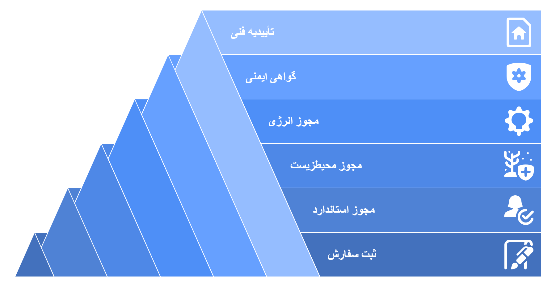 مجوز واردات قطعات خودروهای برقی؛ چه مجوزهایی لازم است؟