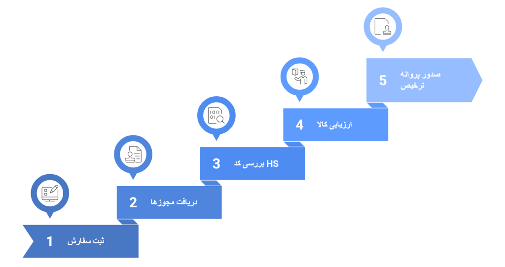 فرآیند گام‌به‌گام ترخیص قطعات خودروهای برقی از گمرک
