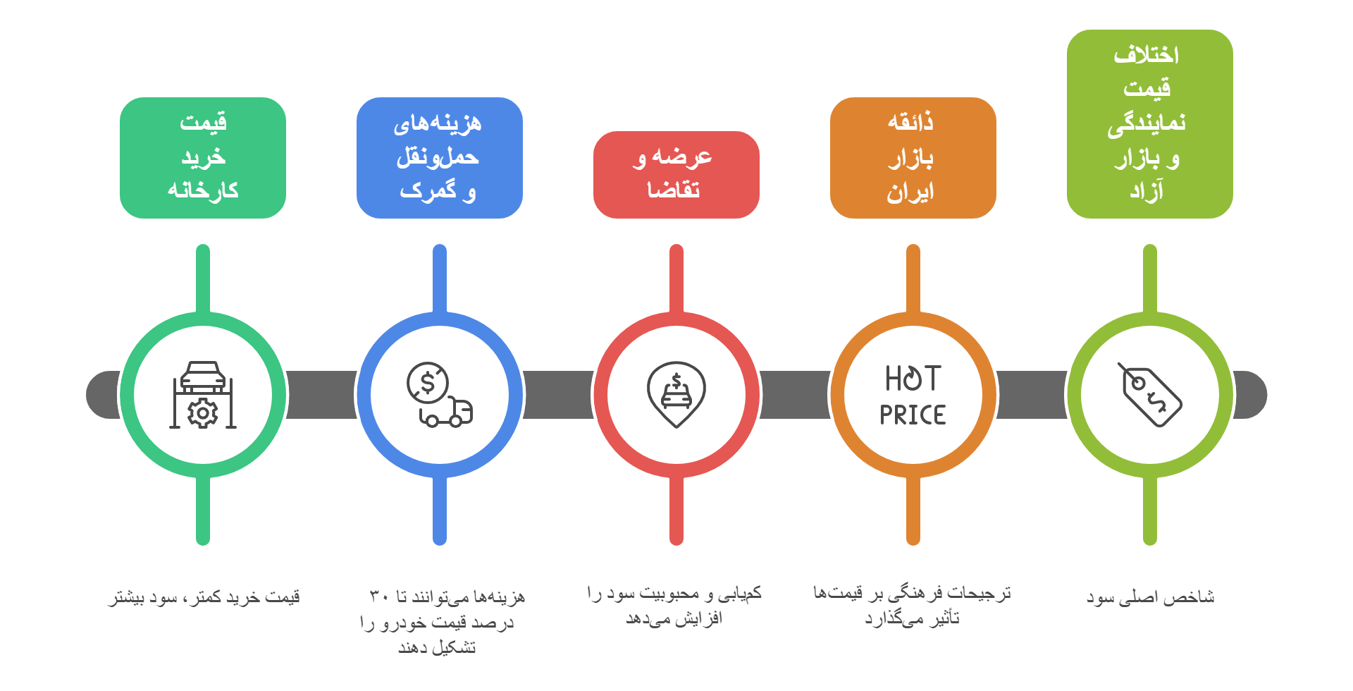 سود واردات خودرو چگونه تخمین زده می‌شود؟