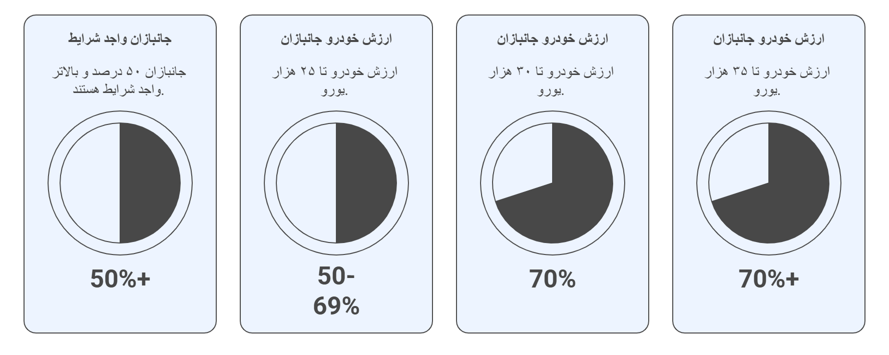 شرایط حواله جانبازی واردات خودرو